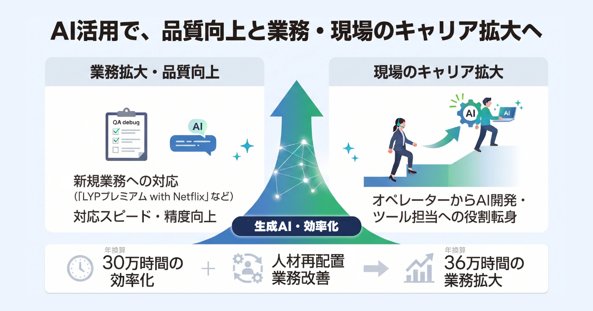 生成AI前提の運営モデルに転換