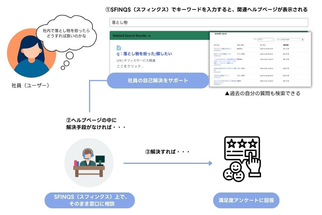 社員の問い合わせ窓口