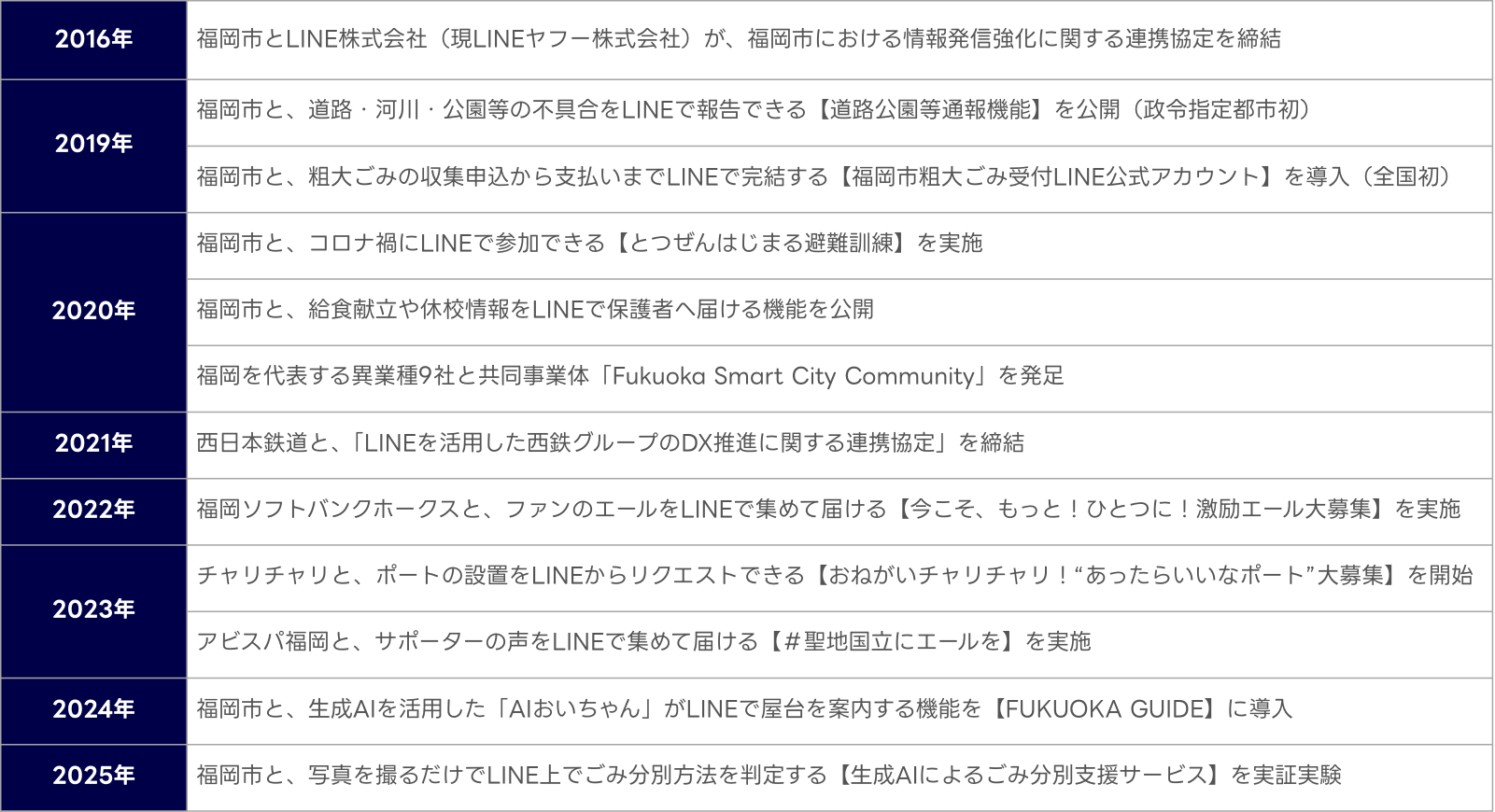 福岡市とLINE株式会社(現LINEヤフー株式会社)が、福岡市における情報発信強化に関する連携協定を締結 (1)