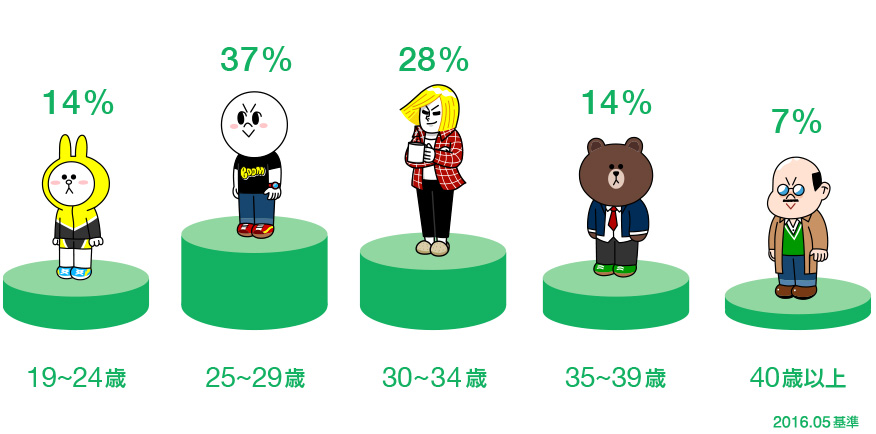 19〜24歳14%、25〜29歳37％、30〜34歳28%、35〜39歳14%、40歳以上7% 2016年5月基準