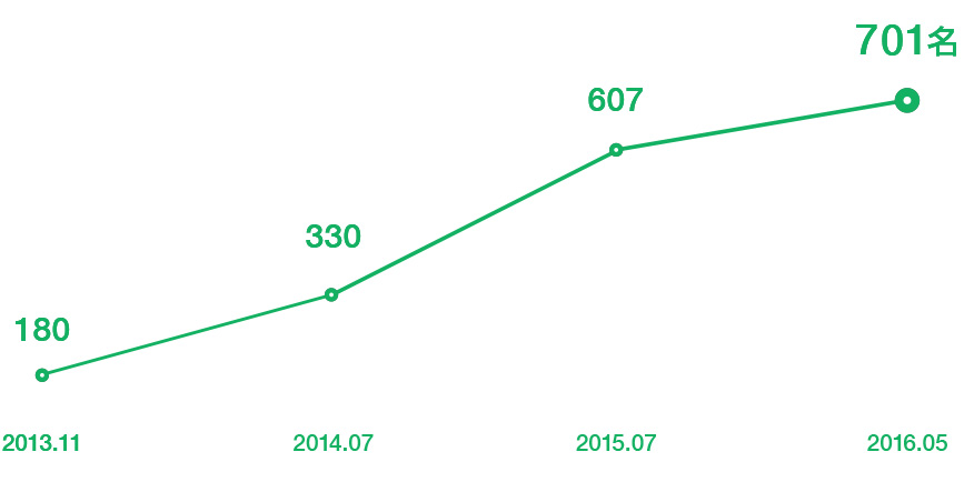 2013年11月180名、2014年7月330名、2015年7月607名、2016年5月701名