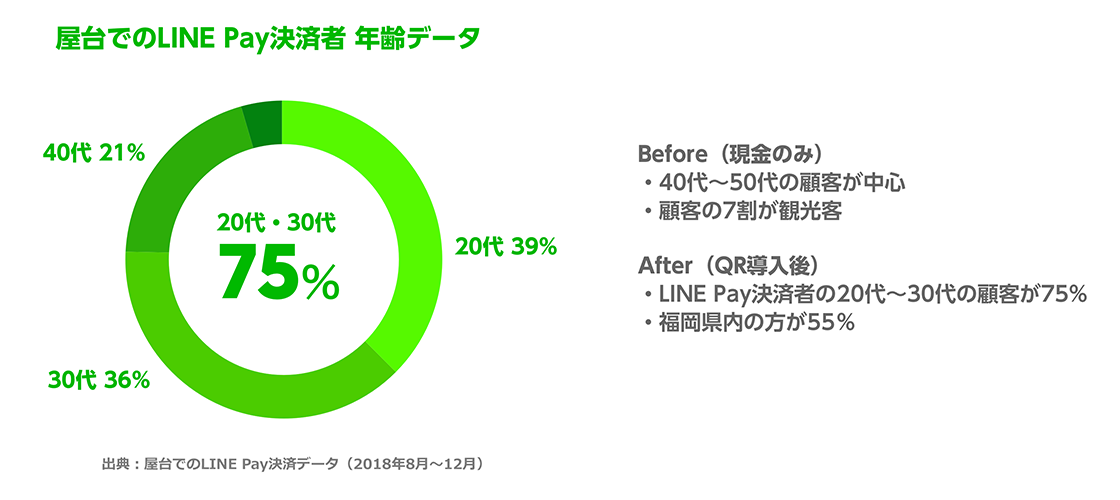 実証実験期間中の屋台顧客データの円グラフ：屋台でのLINE Pay決済者の年齢データを示す。20代や30代が75%を占めている。現金のみだった以前は、40代〜50代の顧客が中心で顧客の7割が観光客だった。QR導入後は、LINE Pay決済者の20代〜30代の顧客が75%となり、福岡県内の方が55%という結果が出た。
