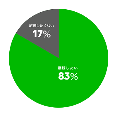 公共施設の従業員アンケートの円グラフ：83%が継続したい、その他が継続したくないと答えた。