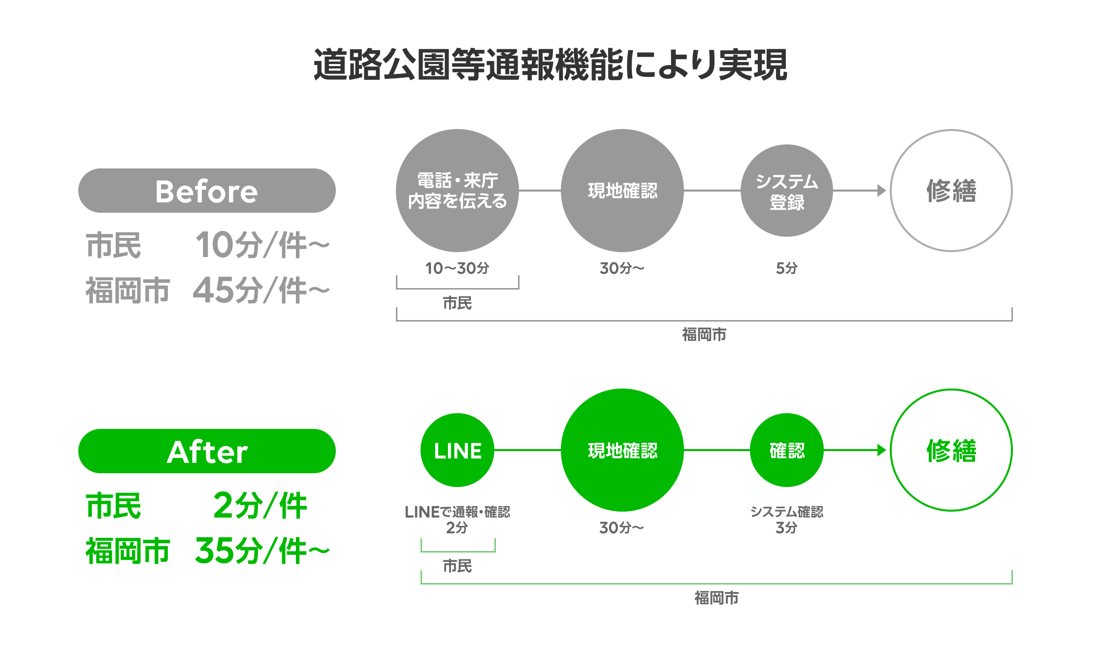 LINE通報導入BeforeAfter