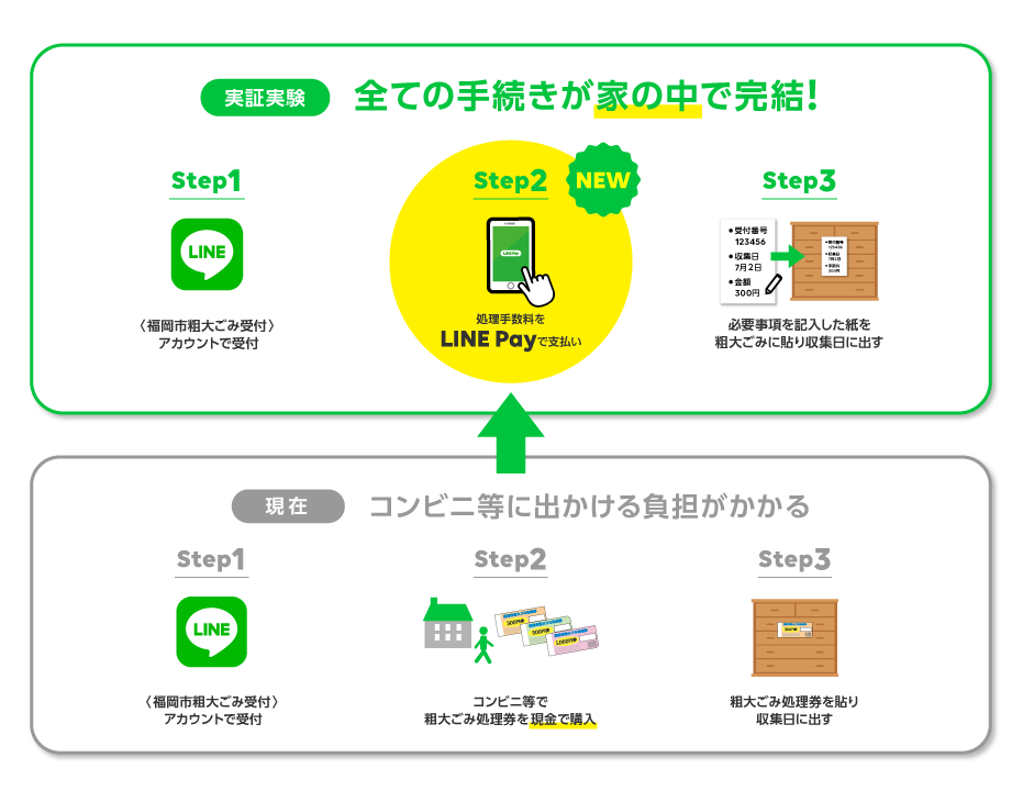 全ての手続きが家の中で完結!