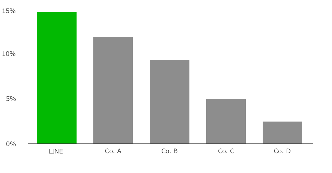 Bar graph of Fukuoka usage rates (by QR payment service)：It is found that LINE is 15% while A to D companies are around 10%.