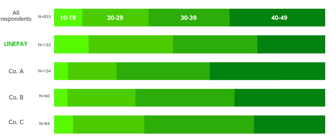 Band graph of Fukuoka usage rates (by QR payment service)：LINE Pay shows that there are many respondents who use teenagers or twenties in comparison with companies A to C. Thirties are average, but in terms of overall respondents in over forty generations it turns out that it is slightly less than other companies.